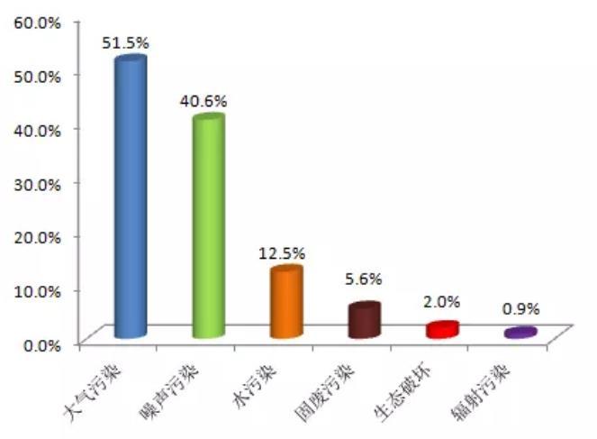 生態環境部通報11月環保舉報情況：大氣汙染（rǎn）舉報較（jiào）多